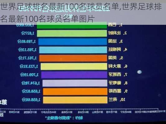 世界足球排名最新100名球员名单,世界足球排名最新100名球员名单图片