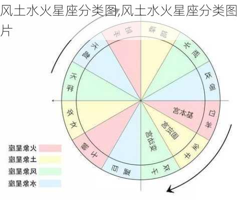 风土水火星座分类图,风土水火星座分类图片