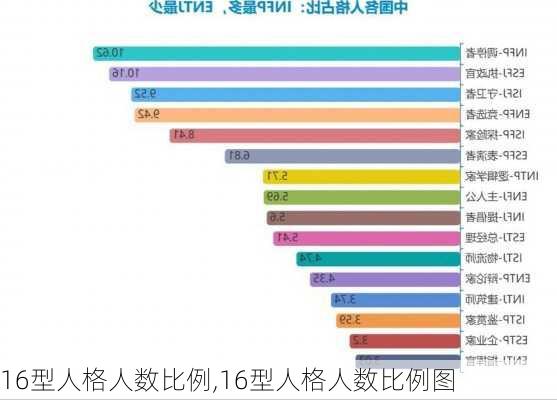 16型人格人数比例,16型人格人数比例图