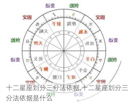 十二星座划分三分法依据,十二星座划分三分法依据是什么