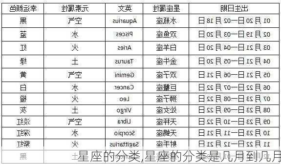 星座的分类,星座的分类是几月到几月