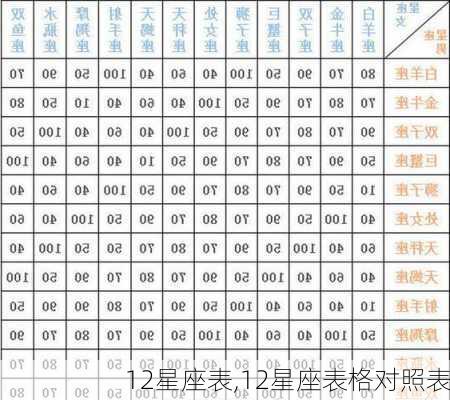 12星座表,12星座表格对照表