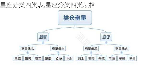 星座分类四类表,星座分类四类表格