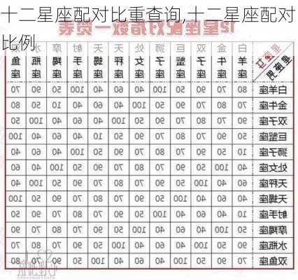 十二星座配对比重查询,十二星座配对比例