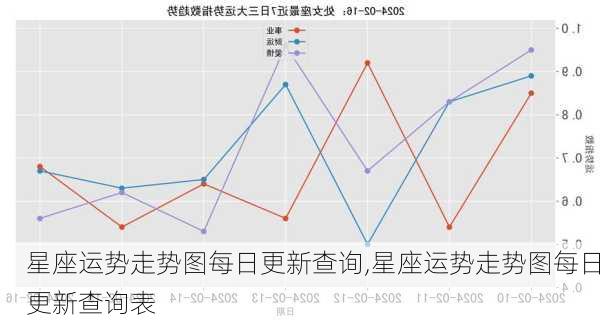 星座运势走势图每日更新查询,星座运势走势图每日更新查询表