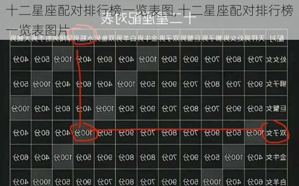 十二星座配对排行榜一览表图,十二星座配对排行榜一览表图片