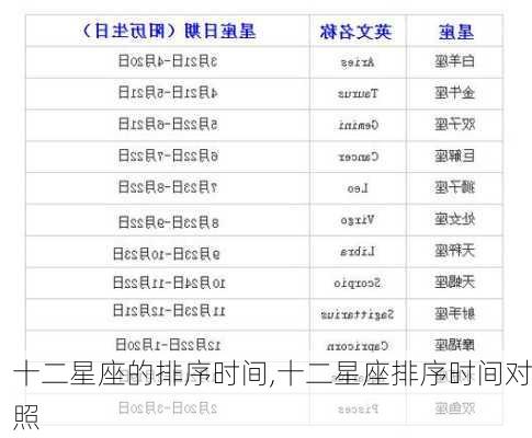 十二星座的排序时间,十二星座排序时间对照