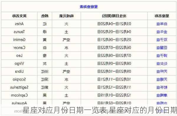 星座对应月份日期一览表,星座对应的月份日期