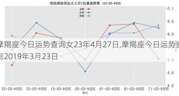 摩羯座今日运势查询女23年4月27日,摩羯座今日运势查询2019年3月23日