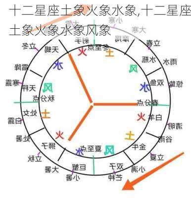 十二星座土象火象水象,十二星座土象火象水象风象