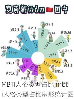 MBTI人格类型占比,mbti人格类型占比扇形统计图