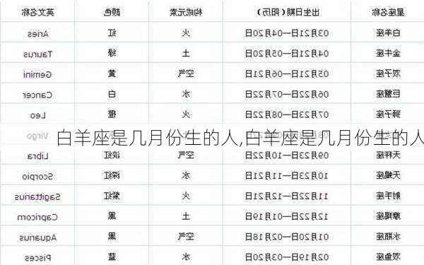 白羊座是几月份生的人,白羊座是几月份生的人