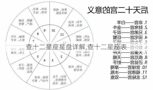 查十二星座星盘详解,查十二星座表