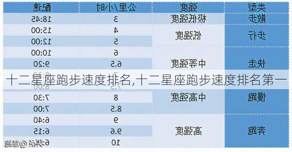 十二星座跑步速度排名,十二星座跑步速度排名第一