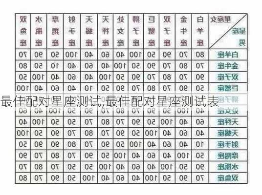 最佳配对星座测试,最佳配对星座测试表