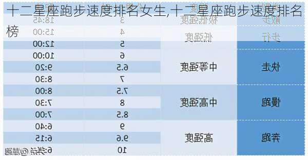 十二星座跑步速度排名女生,十二星座跑步速度排名榜