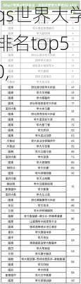 qs世界大学排名top50,