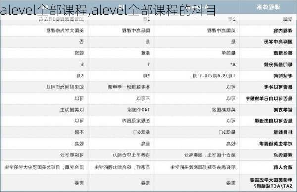 alevel全部课程,alevel全部课程的科目