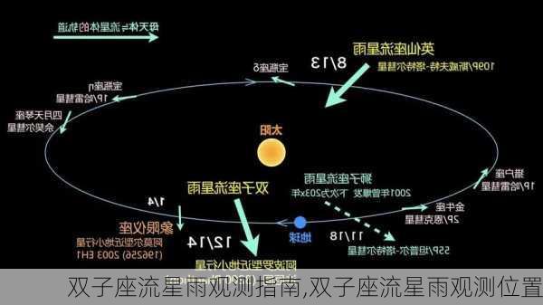 双子座流星雨观测指南,双子座流星雨观测位置