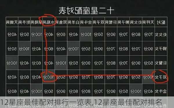 12星座最佳配对排行一览表,12星座最佳配对排名