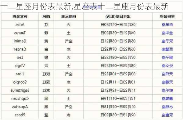 十二星座月份表最新,星座表十二星座月份表最新