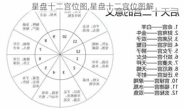 星盘十二宫位图,星盘十二宫位图解