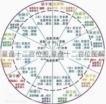 星盘十二宫位图,星盘十二宫位图解