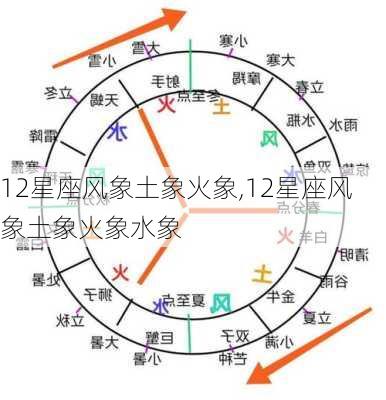 12星座风象土象火象,12星座风象土象火象水象