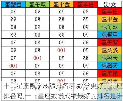 十二星座数学成绩排名表,数学更好的星座排名吗,十二星座数学成绩最好的排名是谁