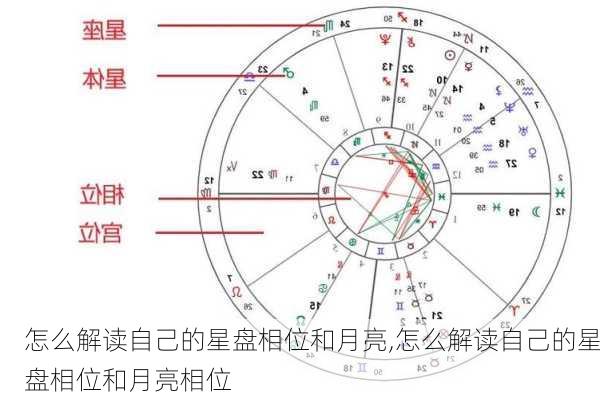 怎么解读自己的星盘相位和月亮,怎么解读自己的星盘相位和月亮相位