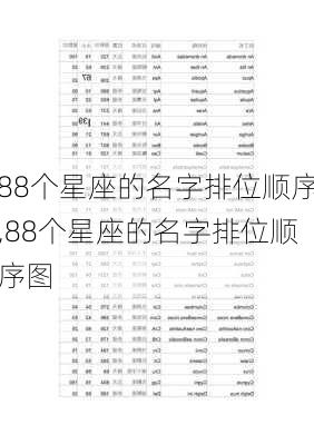 88个星座的名字排位顺序,88个星座的名字排位顺序图