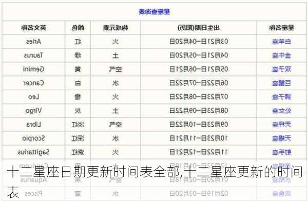 十二星座日期更新时间表全部,十二星座更新的时间表