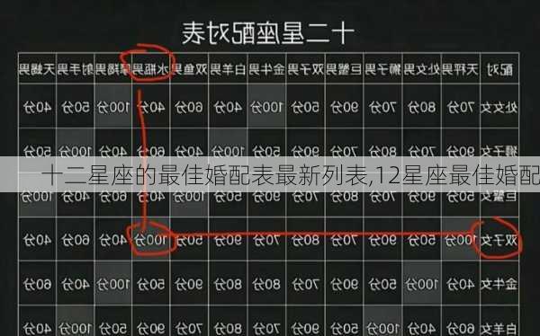 十二星座的最佳婚配表最新列表,12星座最佳婚配