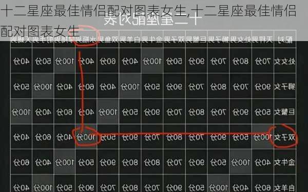 十二星座最佳情侣配对图表女生,十二星座最佳情侣配对图表女生