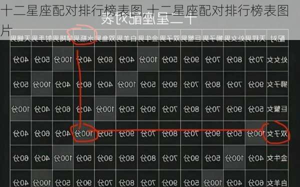 十二星座配对排行榜表图,十二星座配对排行榜表图片