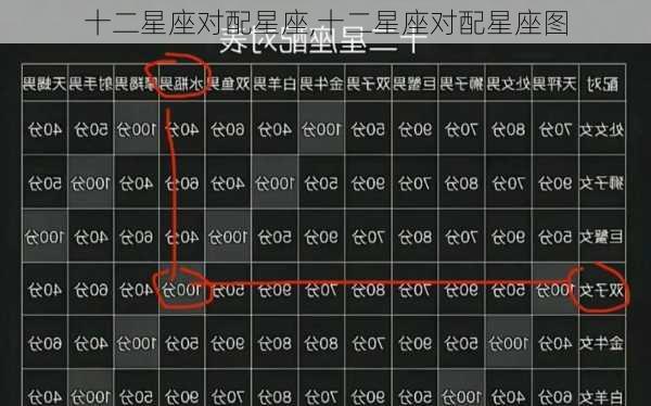 十二星座对配星座,十二星座对配星座图