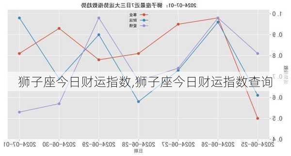 狮子座今日财运指数,狮子座今日财运指数查询