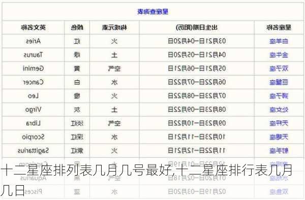 十二星座排列表几月几号最好,十二星座排行表几月几日