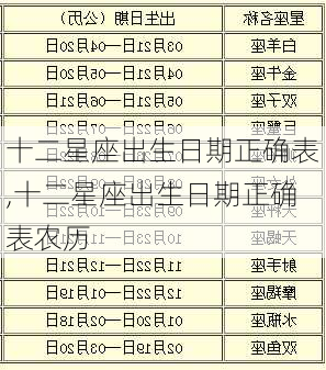 十二星座出生日期正确表,十二星座出生日期正确表农历