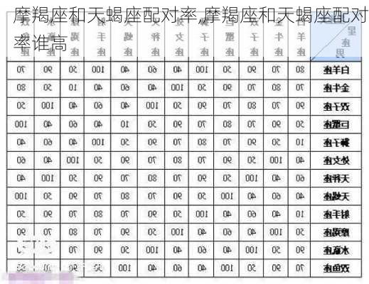 摩羯座和天蝎座配对率,摩羯座和天蝎座配对率谁高