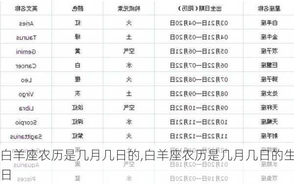 白羊座农历是几月几日的,白羊座农历是几月几日的生日