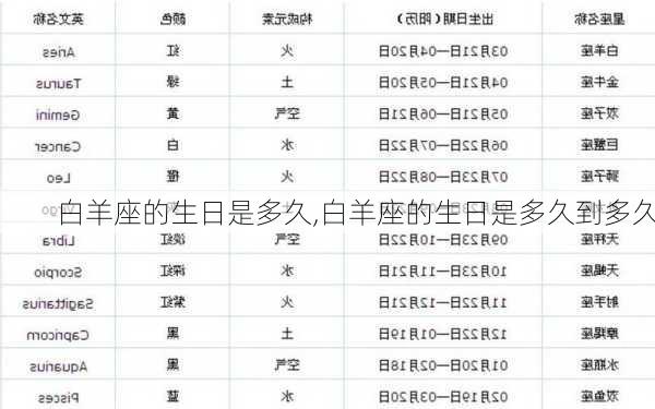 白羊座的生日是多久,白羊座的生日是多久到多久