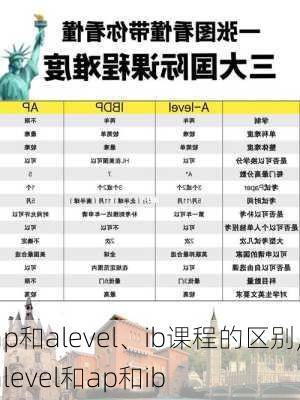 ap和alevel、ib课程的区别,alevel和ap和ib