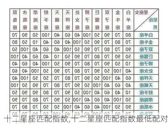 十二星座匹配指数,十二星座匹配指数最低配对