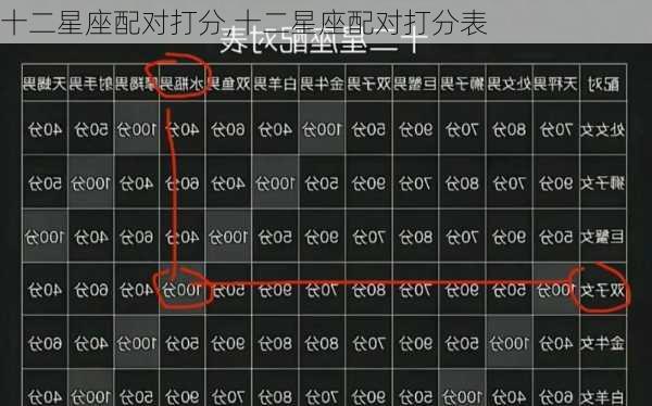 十二星座配对打分,十二星座配对打分表