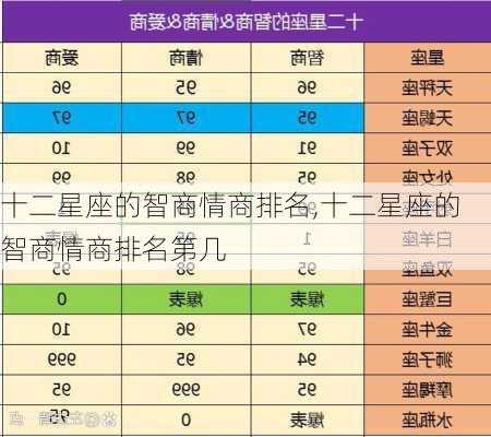 十二星座的智商情商排名,十二星座的智商情商排名第几