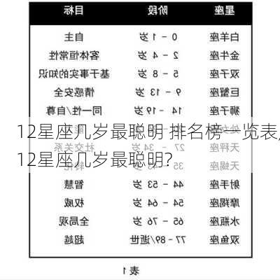 12星座几岁最聪明 排名榜一览表,12星座几岁最聪明?