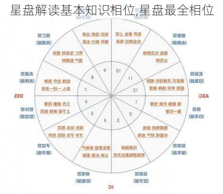 星盘解读基本知识相位,星盘最全相位