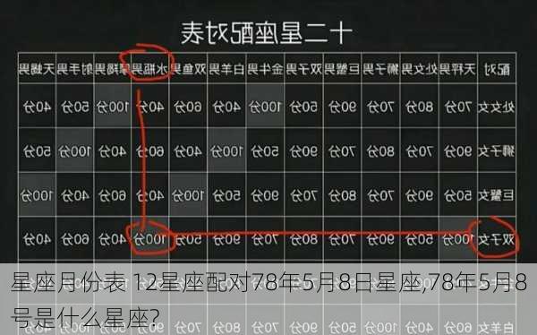 星座月份表 12星座配对78年5月8日星座,78年5月8号是什么星座?